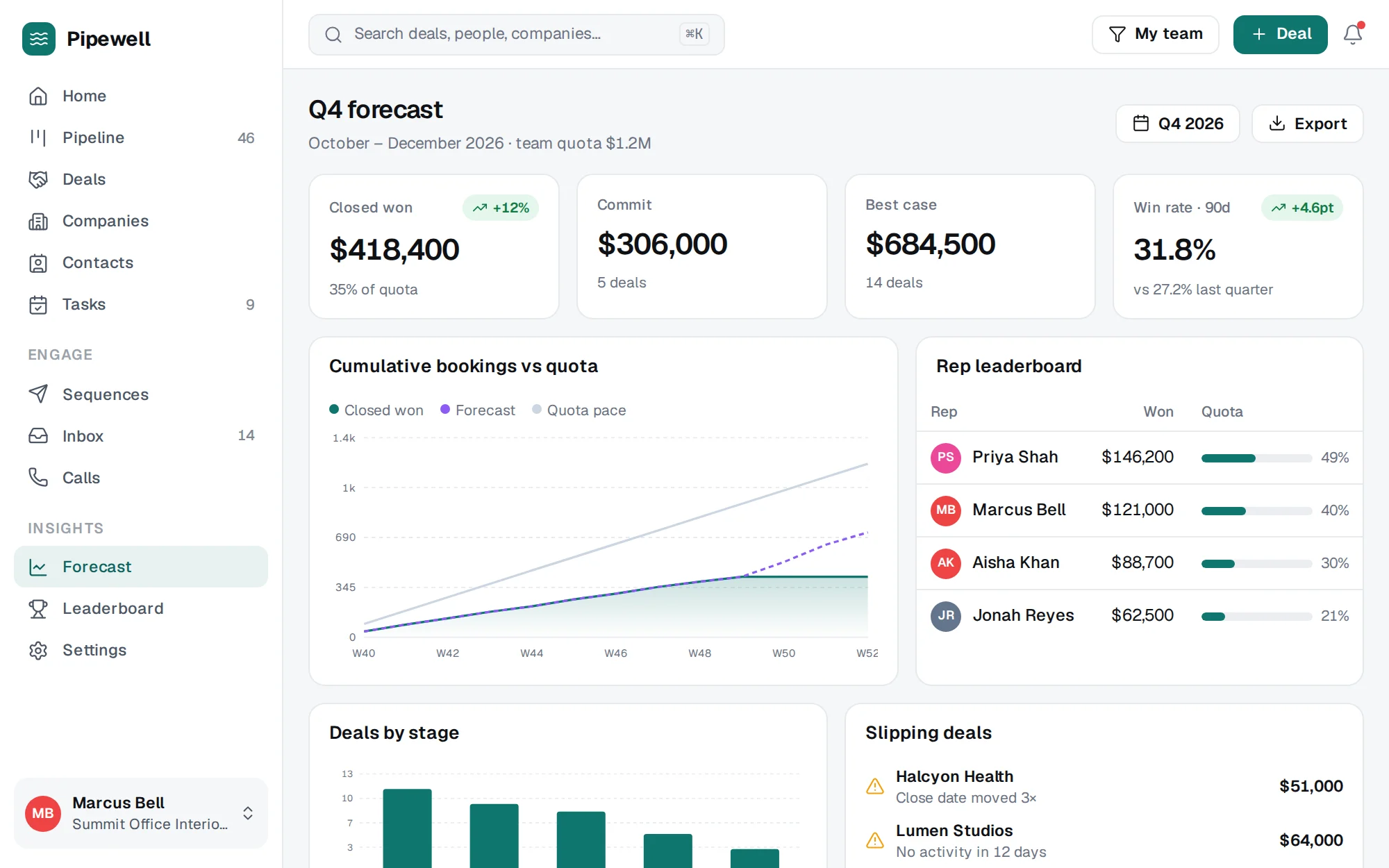 Pipewell web app screenshot: Forecast Vs Quota