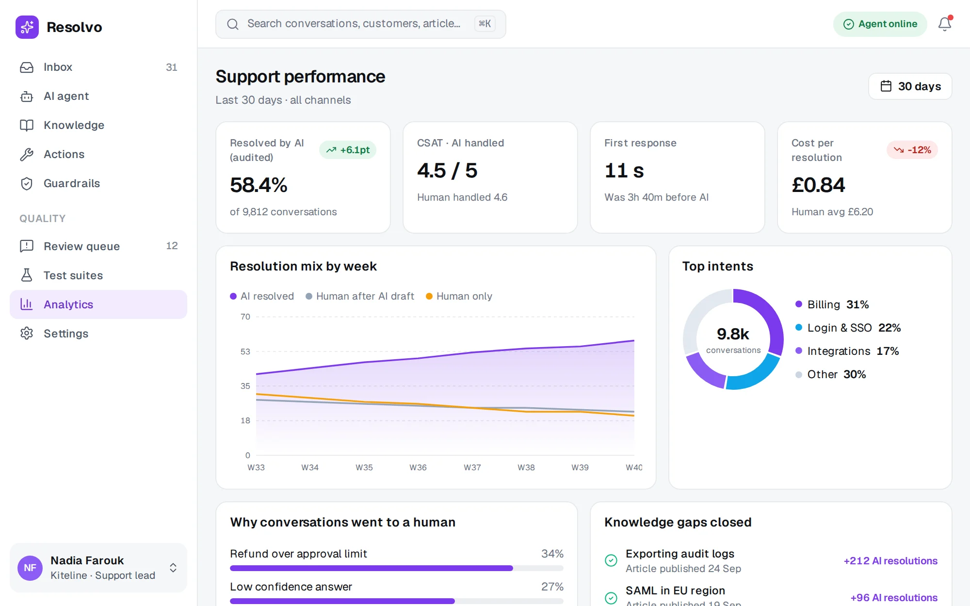 Resolvo web app screenshot: Performance