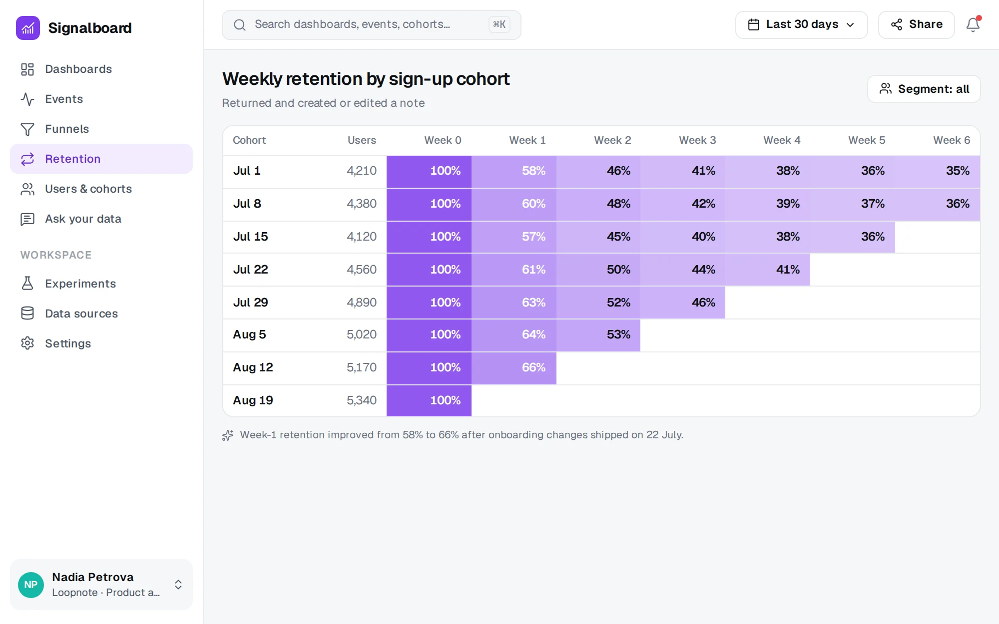 Signalboard web app screenshot: Cohort Retention